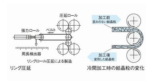 全周圧延スチールエンドレスベルトのイメージ